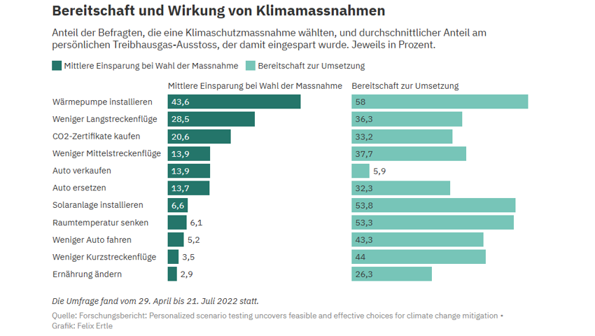 Wirksam, aber unbeliebt: Kaum jemand würde fürs Klima sein Auto verkaufen