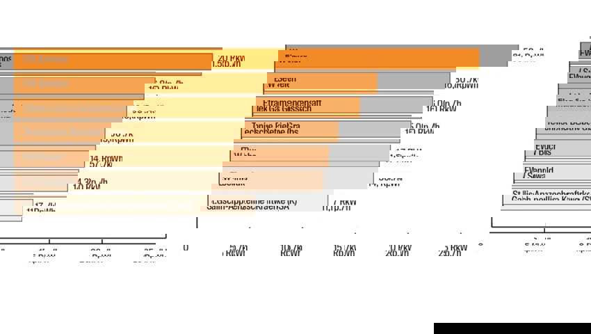  Rückvergütung für Solaranlagebesitzerinnen und -besitzer: Tarife ohne Herkunftsnachweis (HKN), respektive Einheitstarife (Gams und Sevelen). Quelle: EWs/TBG/SAK/EGG / Grafik: eb