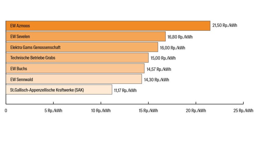  Rückvergütung für Solaranlagebesitzerinnen und -besitzer: Tarife ohne Herkunftsnachweis (HKN), respektive Einheitstarife (Gams und Sevelen). Quelle: EWs/TBG/SAK/EGG / Grafik: eb