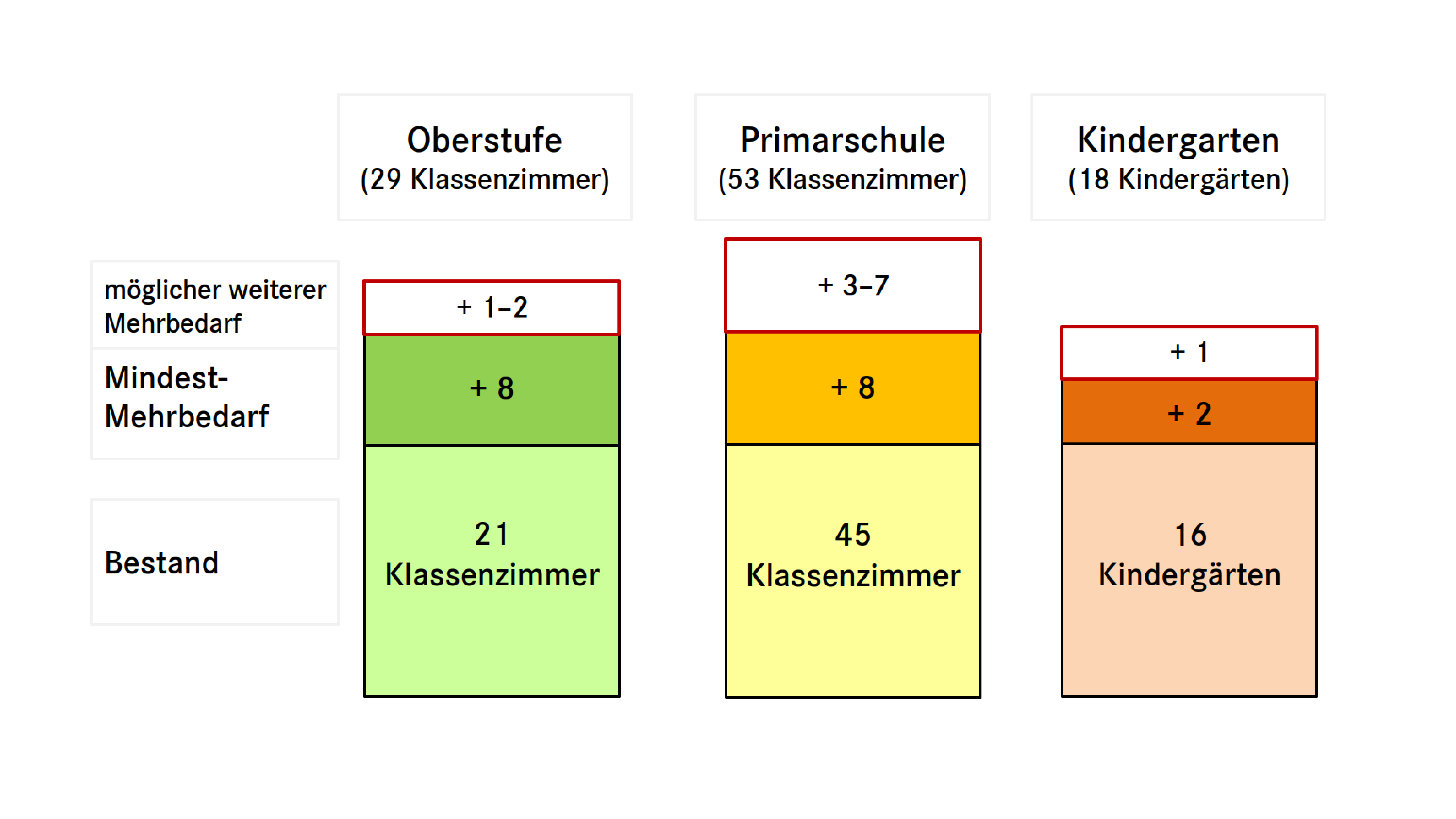 Stadt präzisiert Schulraumplanung – erste Urnenabstimmung im Juni