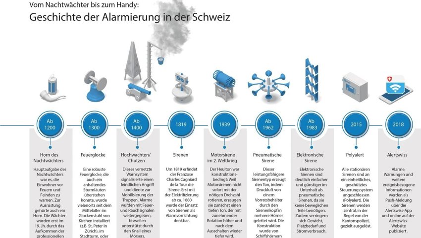 So hat sich die Alarmierung in der Schweiz über die Jahrhunderte entwickelt.