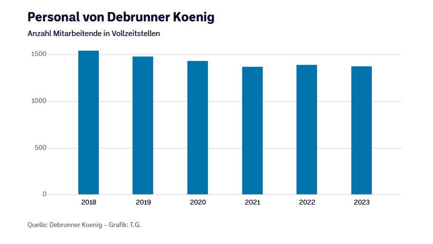 Sicherer und schneller: Grossinvestition von Debrunner Koenig in Sennwald