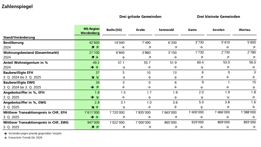 Immobilienmarkt im dritten Quartal: Vor allem Wohnungen sind gefragt
