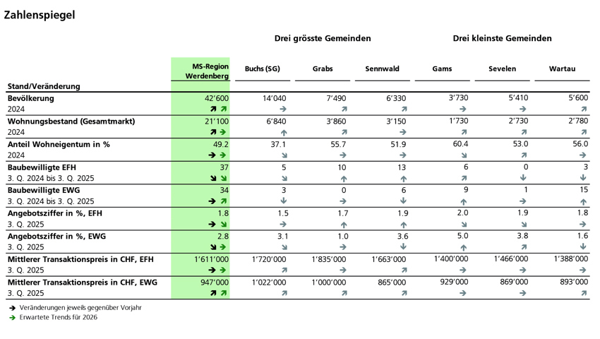 Immobilienmarkt im dritten Quartal: Vor allem Wohnungen sind gefragt
