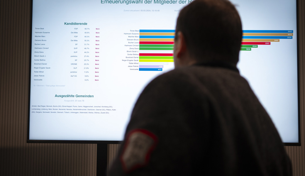 Bei Regierungswahlen sowie auch bei Gemeinderatswahlen obsiegen mehrheitlich «eingemittete» Kandidaten: Ein Mann verfolgt die St. Galler Regierungswahl.