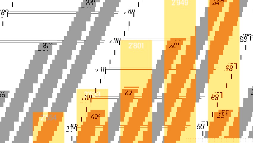  Entwicklung der Kundengelder 2022 in Mio CHF. Grafik: eb