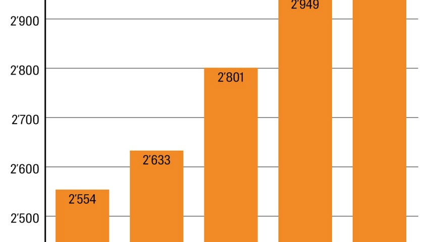  Entwicklung der Kundengelder 2022 in Mio CHF. Grafik: eb