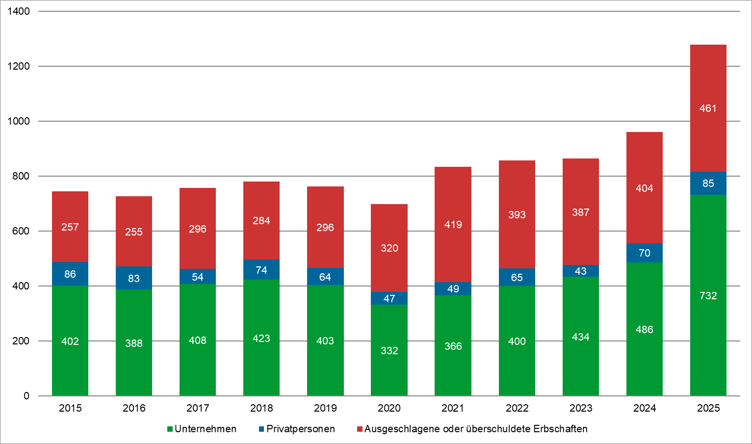 Konkursentwicklung 2015 bis 2025.