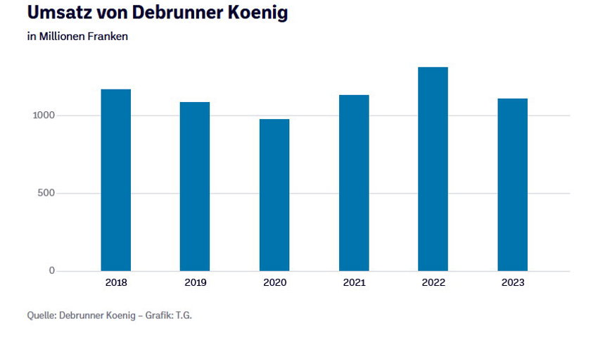 Sicherer und schneller: Grossinvestition von Debrunner Koenig in Sennwald