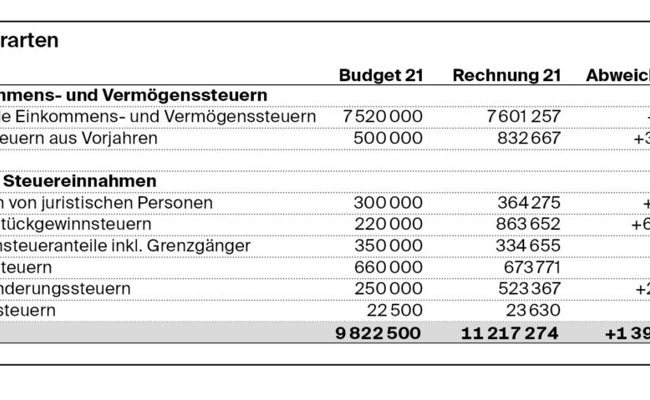 Der Gamser Steuerabschluss des Jahres 2021 ist 14,2 Prozent über dem Budget