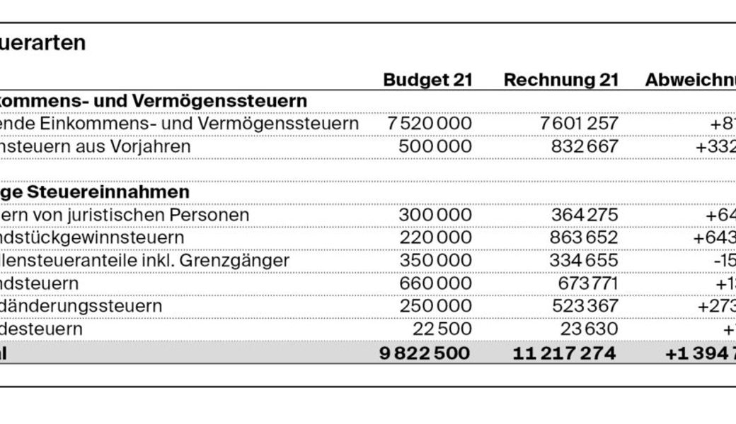  Der Gamser Steuerabschluss 2021. Quelle: Gemeinde Gams