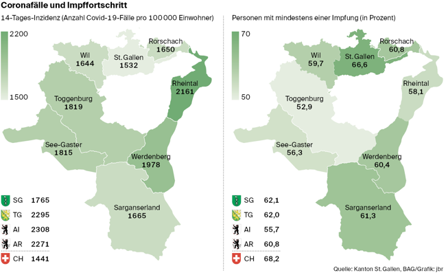 Das Werdenberg hat derzeit die höchsten Coronafallzahlen im Kanton